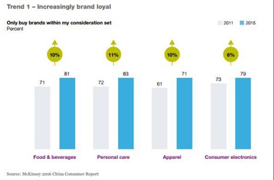 2016麥肯錫中國(guó)消費(fèi)者調(diào)研報(bào)告
