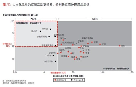 大眾化品類的促銷活動更頻繁，特別是家庭護理用品品類