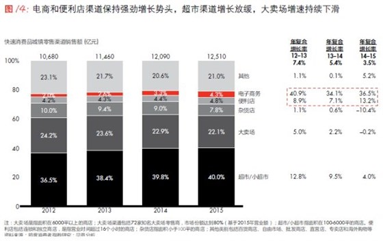 電商和便利店渠道保持強勁增長勢頭，超市渠道增長放緩，大賣場增速持續(xù)下滑