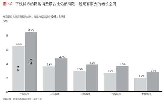 下線城市的網(wǎng)購消費額占比仍然有限，說明有很大的增長空間
