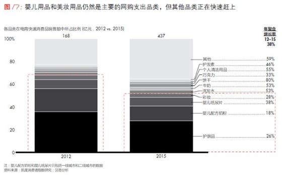 嬰兒用品和美妝用品仍然是主要的網(wǎng)購支出品類，但其他品類正在快速趕上