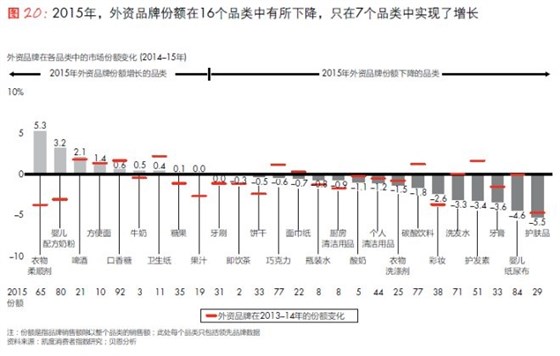 2015年外資品牌份額在16個品類中有所下降，只在7個品類中實現(xiàn)增長