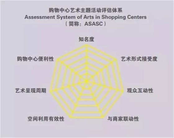 購(gòu)物中心藝術(shù)主題活動(dòng)評(píng)估體系