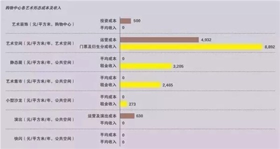 購(gòu)物中心各藝術(shù)形態(tài)成本及收入