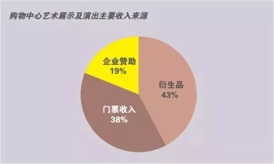 購(gòu)物中心藝術(shù)展示及演出主要收入來(lái)源