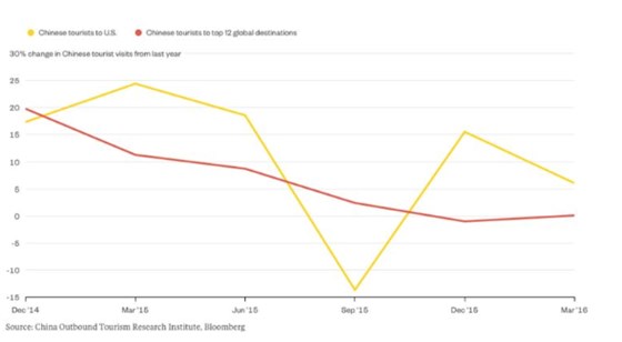 中國游客出境游人數(shù)的增長率變化 中國游客出境游人數(shù)的增長率變化