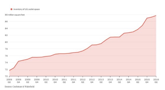 美國奧特萊斯總面積變化 美國奧特萊斯總面積變化