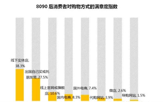 8090后消費(fèi)者對購物方式的滿意度