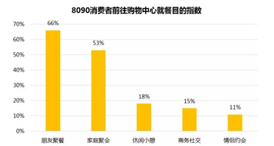 8090消費(fèi)者前往購物中心就餐目的