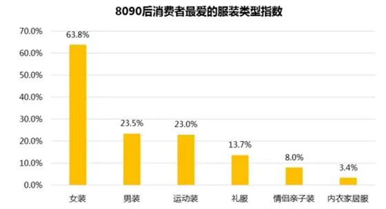 8090后消費(fèi)者最愛的服裝類型指數(shù)