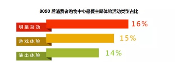 8090后消費(fèi)者購物中心最愛主題體驗活動類型占比