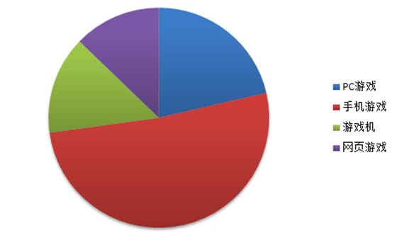 8090后對各類游戲的關(guān)注度