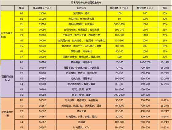 購(gòu)物中心B1層的租金貢獻(xiàn)