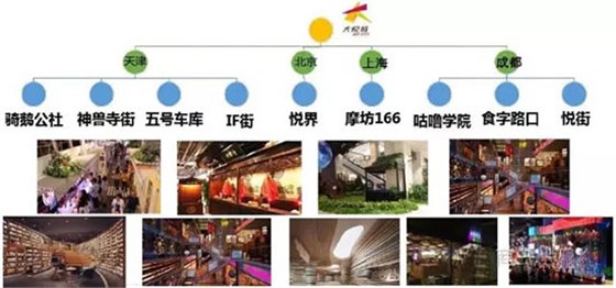 原創(chuàng)主題街區(qū)營(yíng)造方式