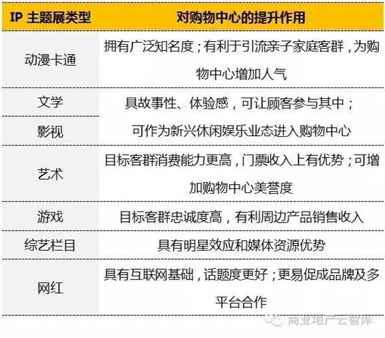 各IP類型對購物中心的提升作用