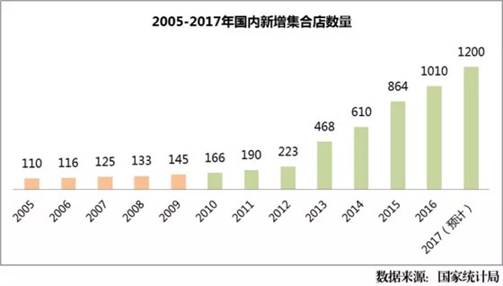 2005-2017年國(guó)內(nèi)新增集合店數(shù)量 2005-2017年國(guó)內(nèi)新增集合店數(shù)量