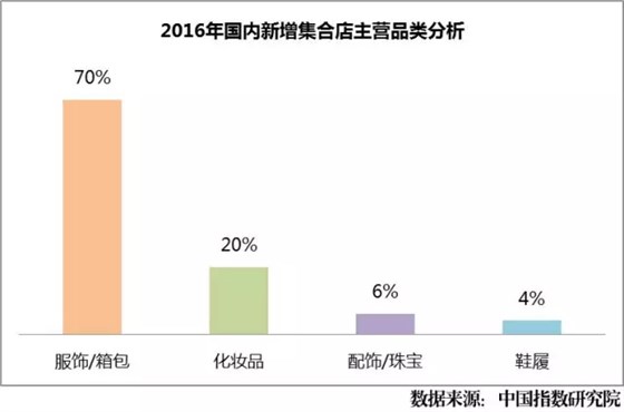 2016年國(guó)內(nèi)新增集合店主營(yíng)品類(lèi)分析 2016年國(guó)內(nèi)新增集合店主營(yíng)品類(lèi)分析