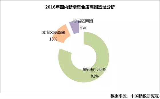 2016年國(guó)內(nèi)新增集合店商圈選址分析 2016年國(guó)內(nèi)新增集合店商圈選址分析