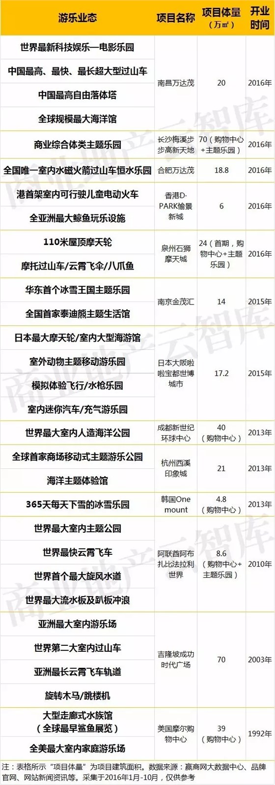 國內(nèi)外13個購物中心&ldquo;極致好玩&rdquo;的游樂項目