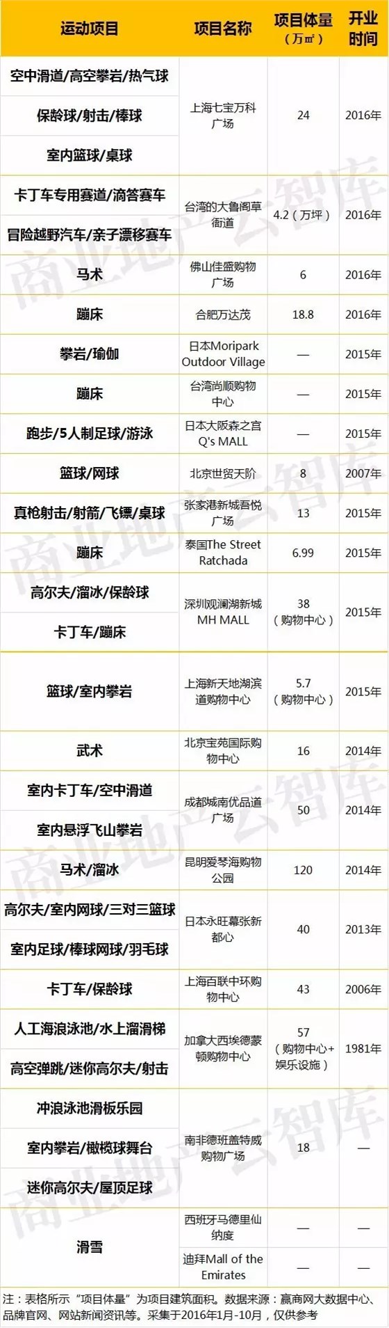 國內(nèi)外21個&ldquo;動&rdquo;起來的創(chuàng)新型購物中心一覽