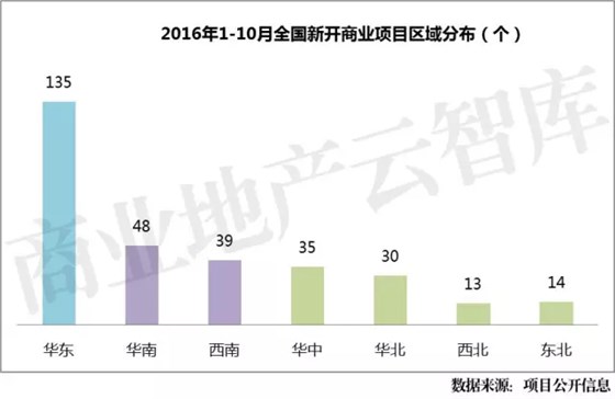 2016年1-10月全國新開商業(yè)項(xiàng)目區(qū)域分布（個(gè)）