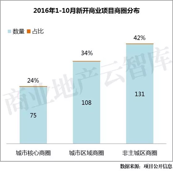 2016年1-10月新開商業(yè)項(xiàng)目商圈分布