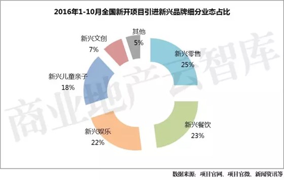 2016年1-10月全國新開項(xiàng)目引進(jìn)新興品牌細(xì)分業(yè)態(tài)占比