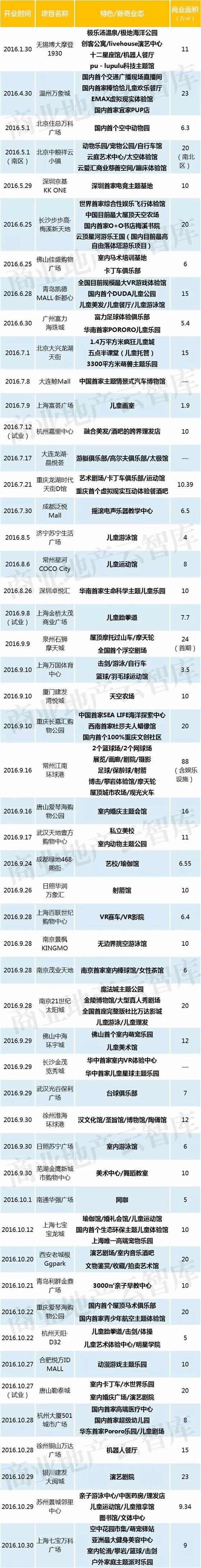 2016年1-10月52個(gè)新開標(biāo)桿Mall