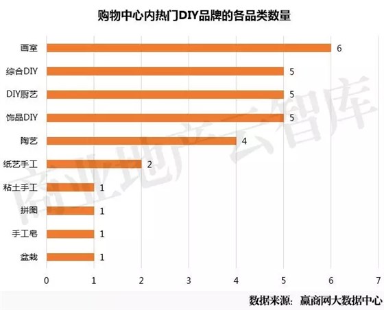 購物中心熱門DIY品牌的各品類數(shù)量