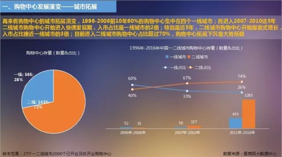 購物中心發(fā)展演變&mdash;&mdash;城市拓展