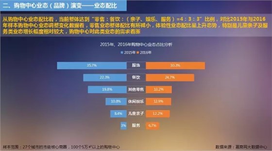 購物中心業(yè)態(tài)（品牌）演變&mdash;&mdash;業(yè)態(tài)配比