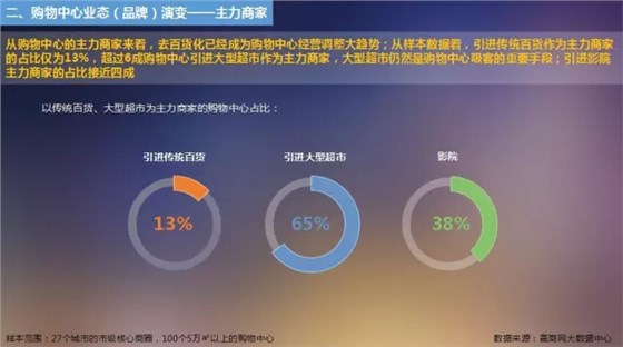 購物中心業(yè)態(tài)（品牌）演變&mdash;&mdash;主力商家