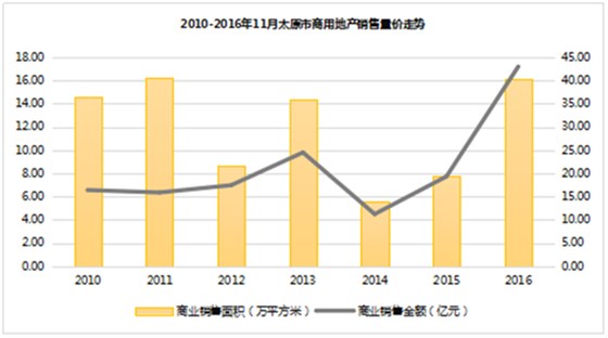 2010-2016年太原市商用地產(chǎn)銷售量價(jià)走勢
