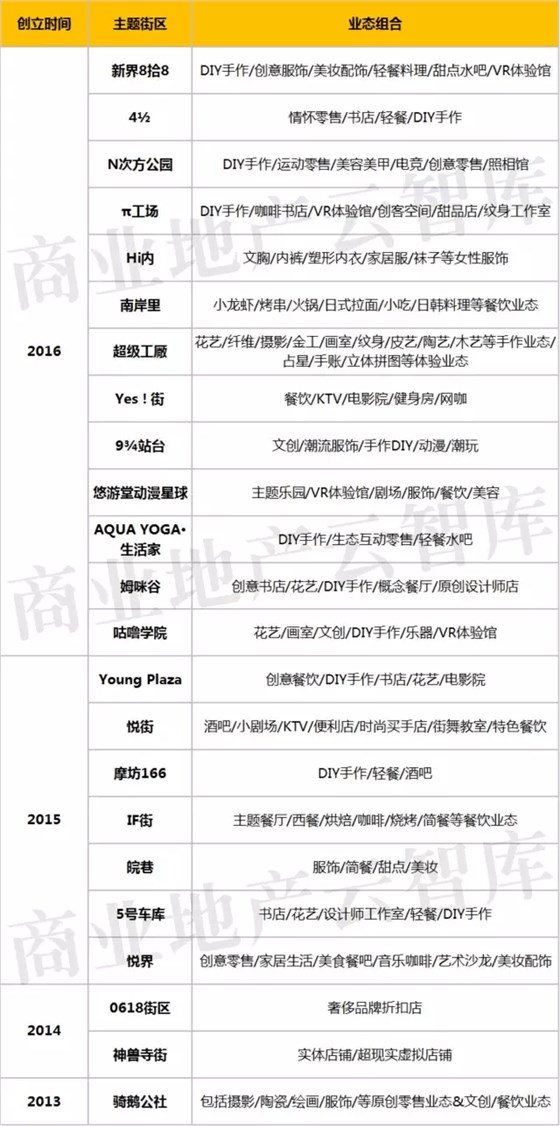 23個購物中心主題街區(qū)業(yè)態(tài)組合一覽