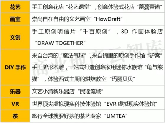 咕嚕學院特色業(yè)態(tài)及店鋪（部分）