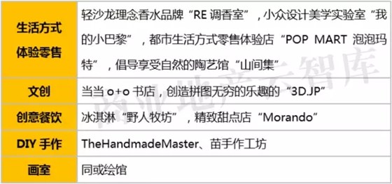 4&frac12;街區(qū)特色業(yè)態(tài)及店鋪（部分）