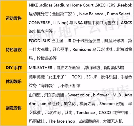 N次方公園品牌組合（部分）