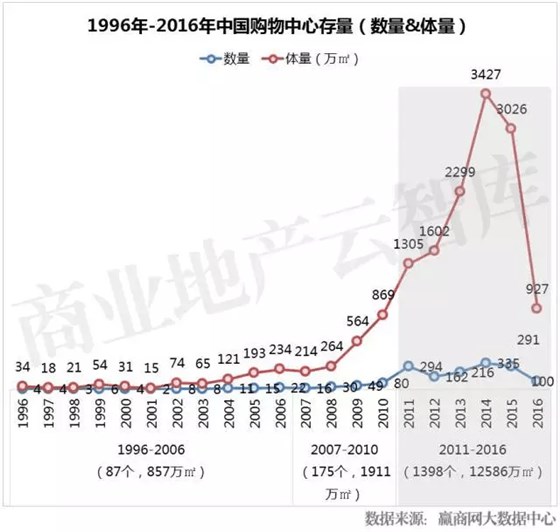 1996年-2016年中國購物中心存量（數(shù)量&體量）