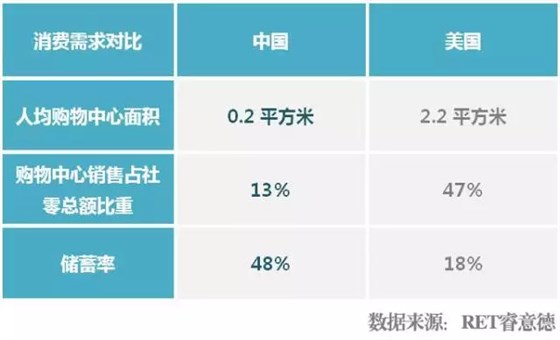 中美兩國消費者需求對比