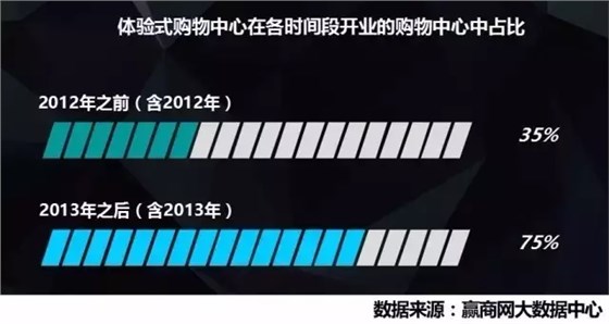 體驗(yàn)式購物中心在個(gè)時(shí)間段開業(yè)的購物中心中占比 體驗(yàn)式購物中心在個(gè)時(shí)間段開業(yè)的購物中心中占比