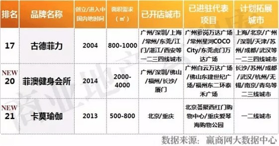 2016年度休閑娛樂品牌TOP50健身會所