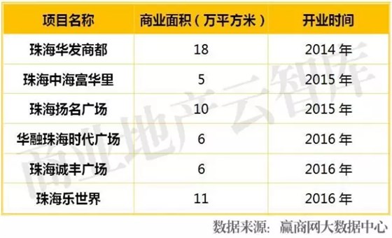 珠海2014-2016年新開業(yè)購(gòu)物中心