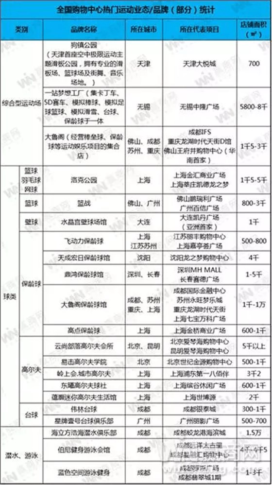 全國購物中心熱門運(yùn)動業(yè)態(tài)品牌統(tǒng)計 全國購物中心熱門運(yùn)動業(yè)態(tài)品牌統(tǒng)計