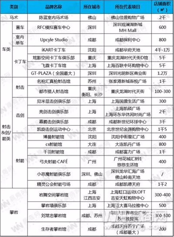 全國購物中心熱門運(yùn)動業(yè)態(tài)品牌統(tǒng)計 全國購物中心熱門運(yùn)動業(yè)態(tài)品牌統(tǒng)計