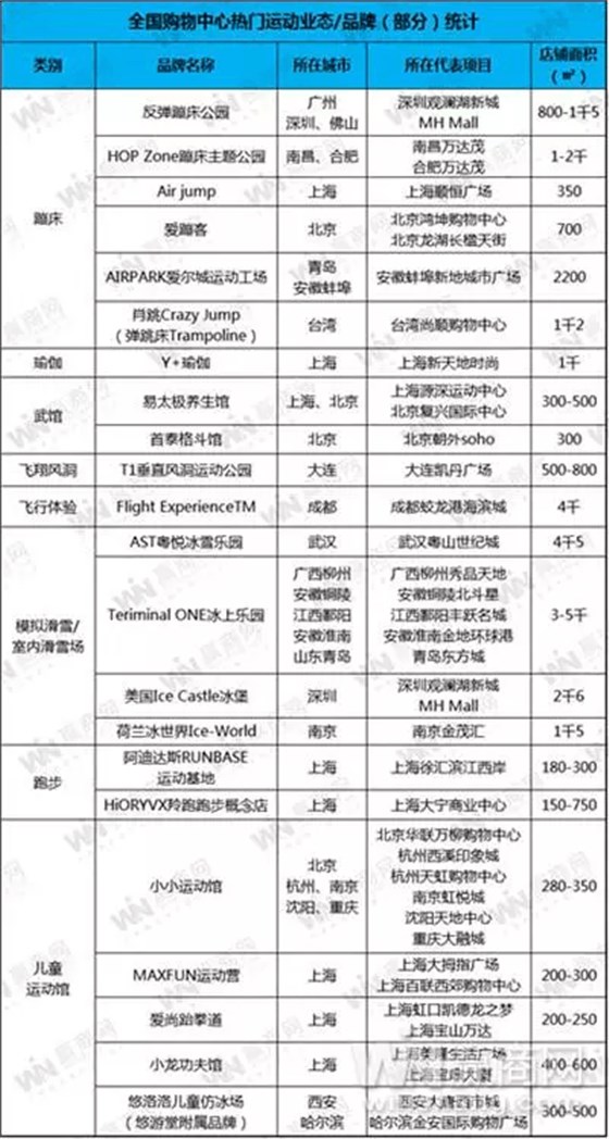 全國購物中心熱門運(yùn)動業(yè)態(tài)品牌統(tǒng)計 全國購物中心熱門運(yùn)動業(yè)態(tài)品牌統(tǒng)計