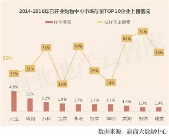 2014-2016年已開業(yè)購物中心市場存量TOP10企業(yè)上榜情況