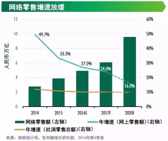 網絡零售增速放緩 網絡零售增速放緩