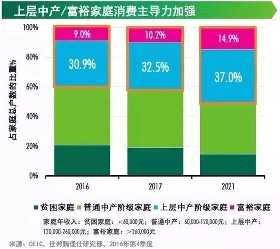 上層中產富裕家庭消費主導力加強 上層中產富裕家庭消費主導力加強