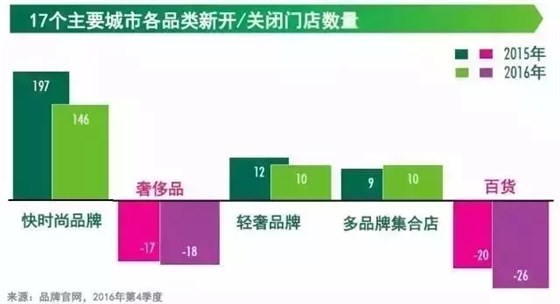 17個主要城市各品類新開關閉門店數(shù)量 17個主要城市各品類新開關閉門店數(shù)量