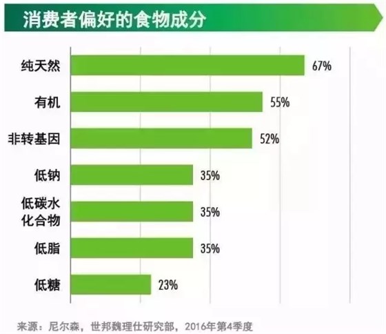 消費者偏好的食物成分 消費者偏好的食物成分